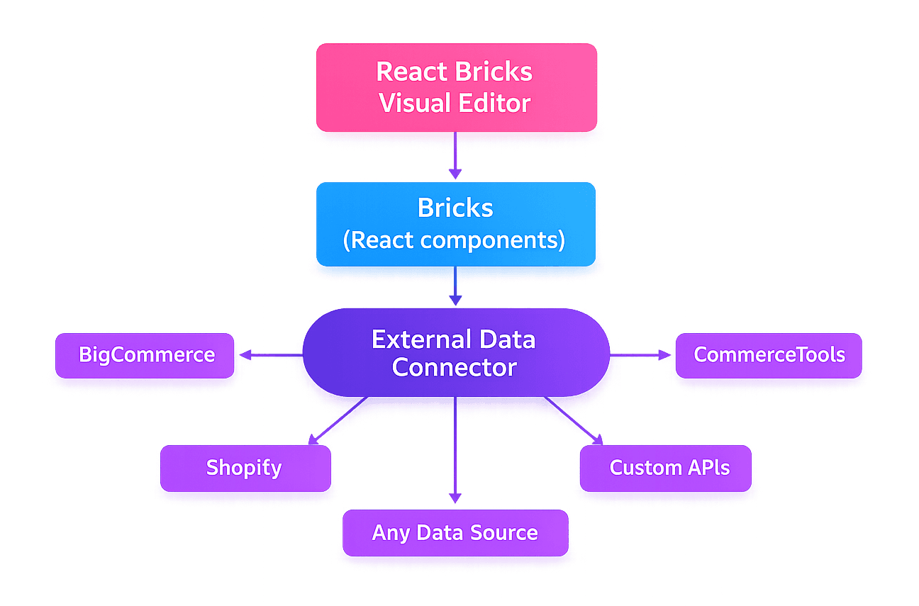 React Bricks visual editing interface